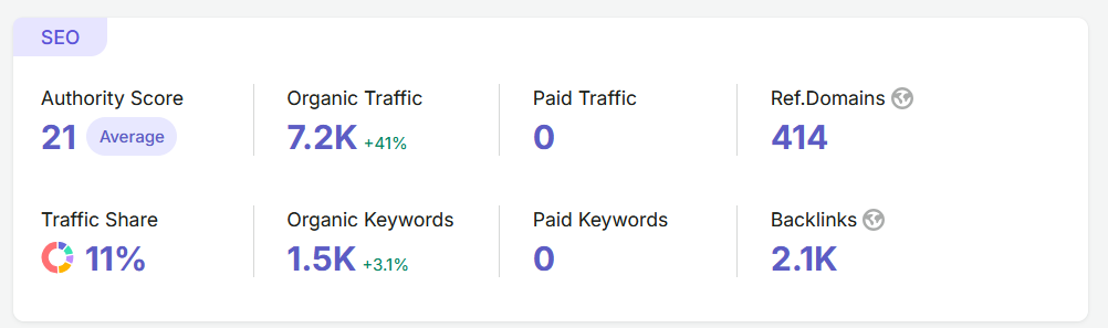 Supplied Semrush overview showing 7.2K estimated organic traffic and 1.5K organic keywords