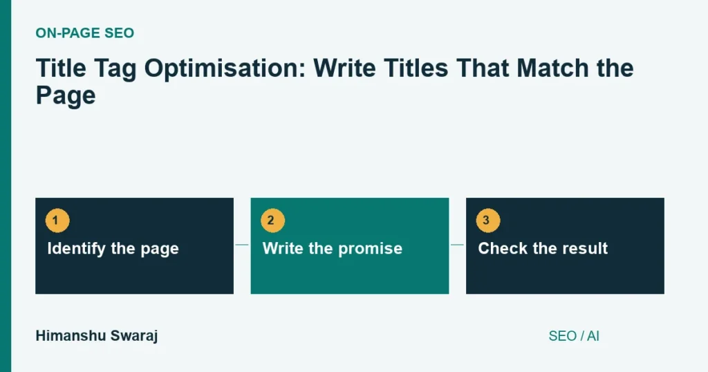 Identify the page, then Write the promise, then Check the result