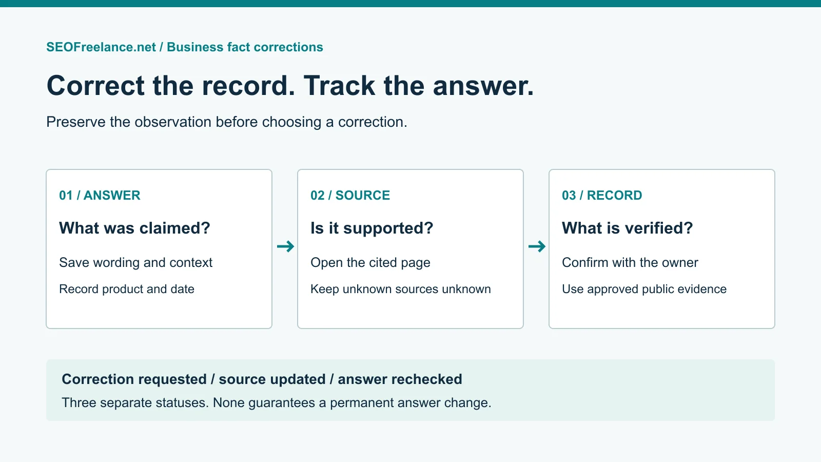Evidence chain: preserve the AI answer, inspect the cited source, verify the business fact, then correct the record and recheck.