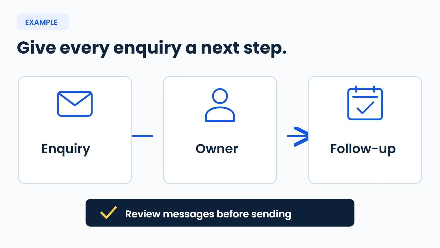 Example enquiry workflow: a request is checked, assigned to an owner, followed up and reviewed, with an approval point before messages are sent.