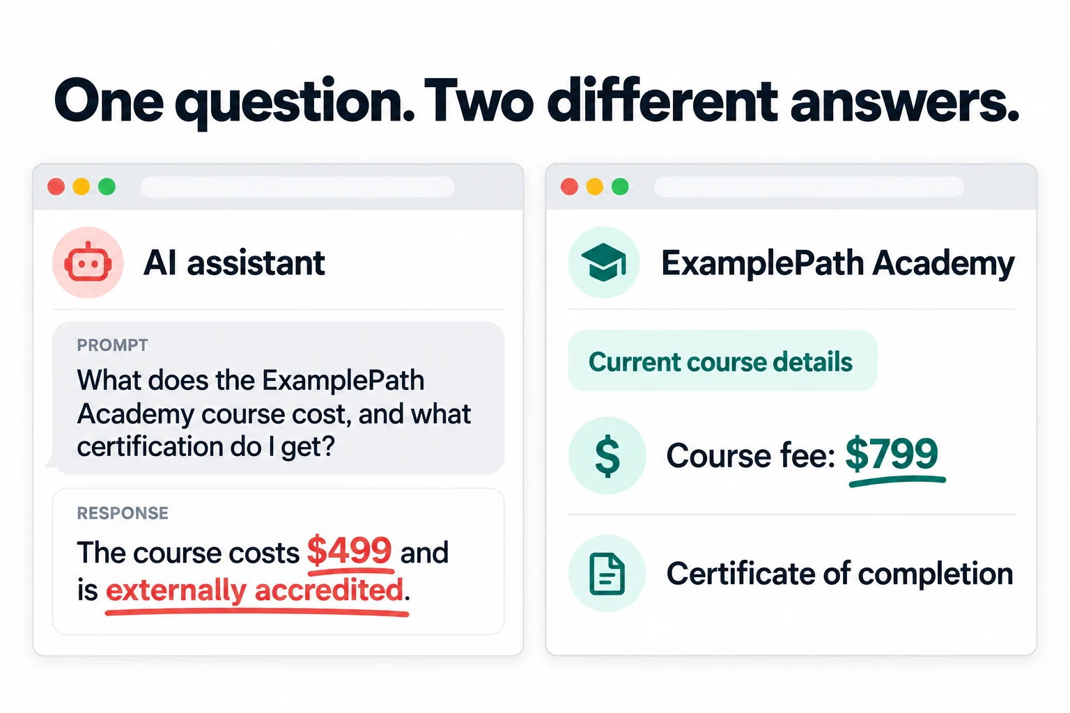 ExamplePath Academy worked example. Prompt asks the course cost and certification. AI response says $499 and externally accredited; website facts show $799 and a certificate of completion.