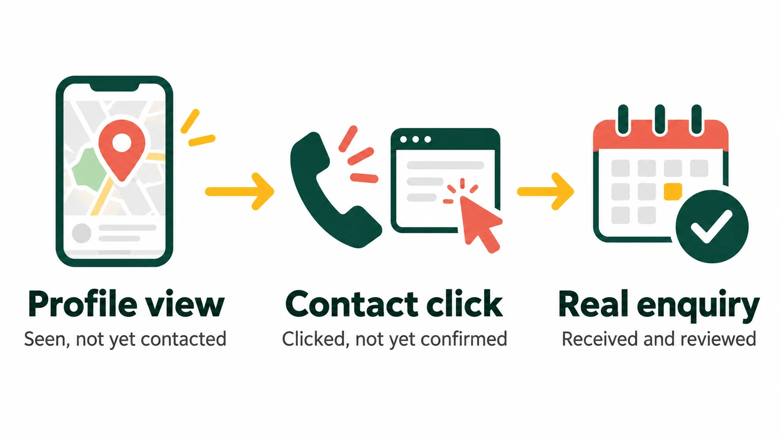 Three different stages: a profile view, a contact click and a real enquiry received and reviewed.